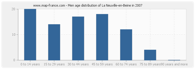 Men age distribution of La Neuville-en-Beine in 2007